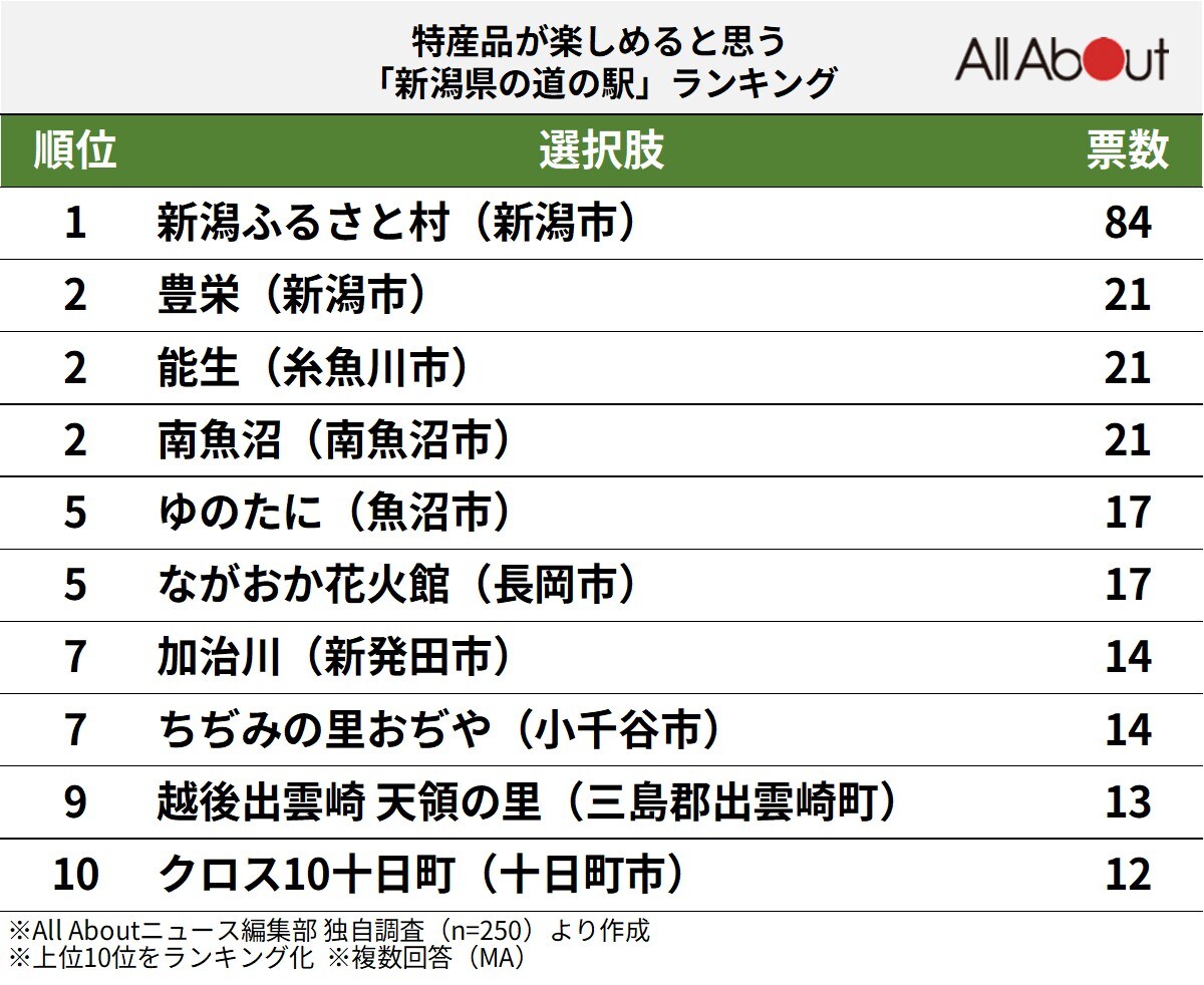 特産品が楽しめると思う「新潟県の道の駅」ランキング