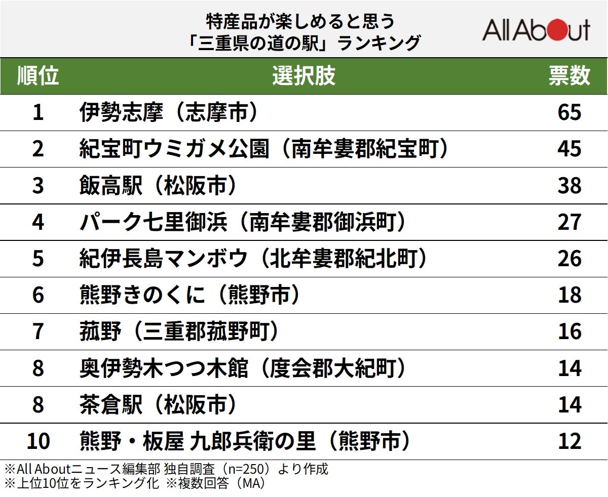 特産品が楽しめると思う「三重県の道の駅」ランキング