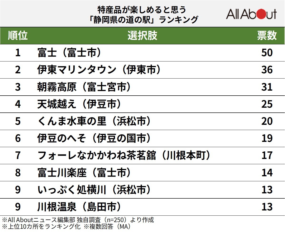 特産品が楽しめると思う「静岡県の道の駅」ランキング