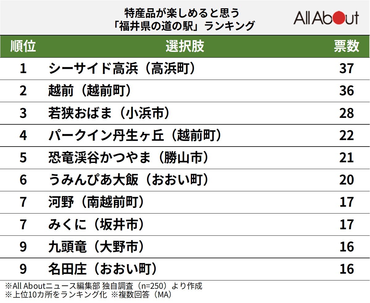 特産品が楽しめると思う福井県の道の駅ランキング