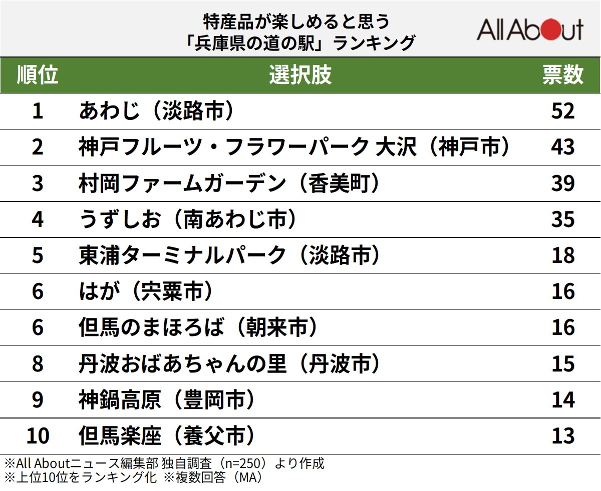 特産品が楽しめると思う兵庫県の道の駅ランキング