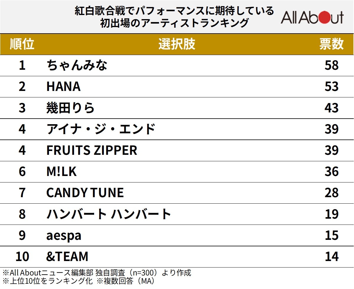 「紅白歌合戦」でパフォーマンスに期待している初出場のアーティストランキング