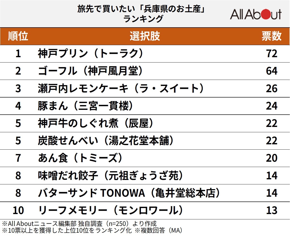 旅先で買いたい「兵庫県のお土産」ランキング