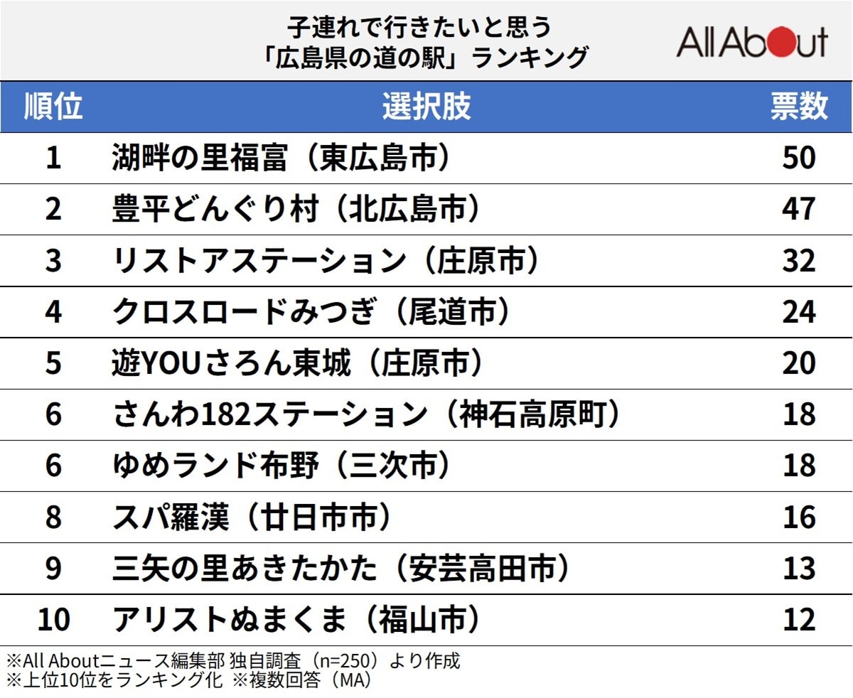 子連れで行きたいと思う「広島県の道の駅」ランキング