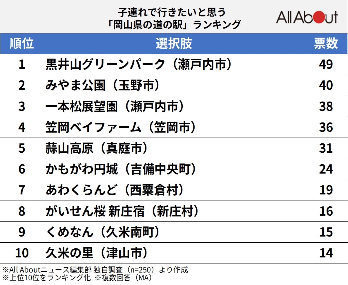 子連れで行きたいと思う「岡山県の道の駅」ランキング