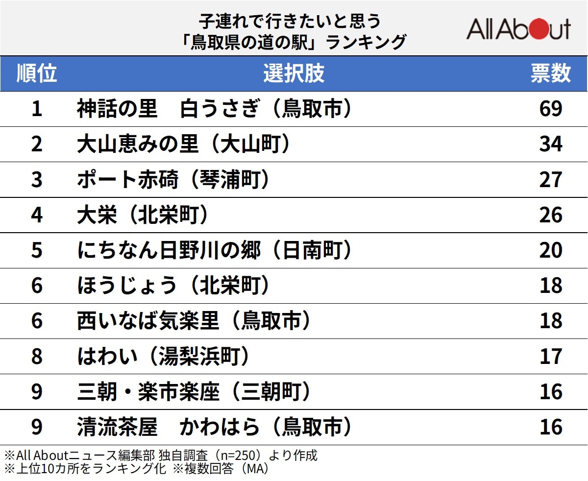 子連れで行きたいと思う「鳥取県の道の駅」ランキング