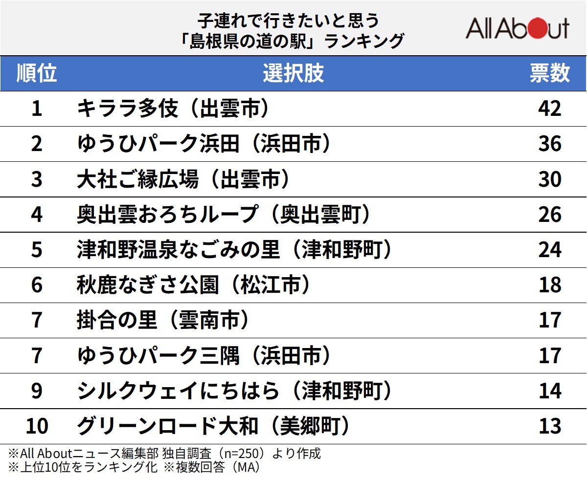 子連れで行きたいと思う「島根県の道の駅」ランキング