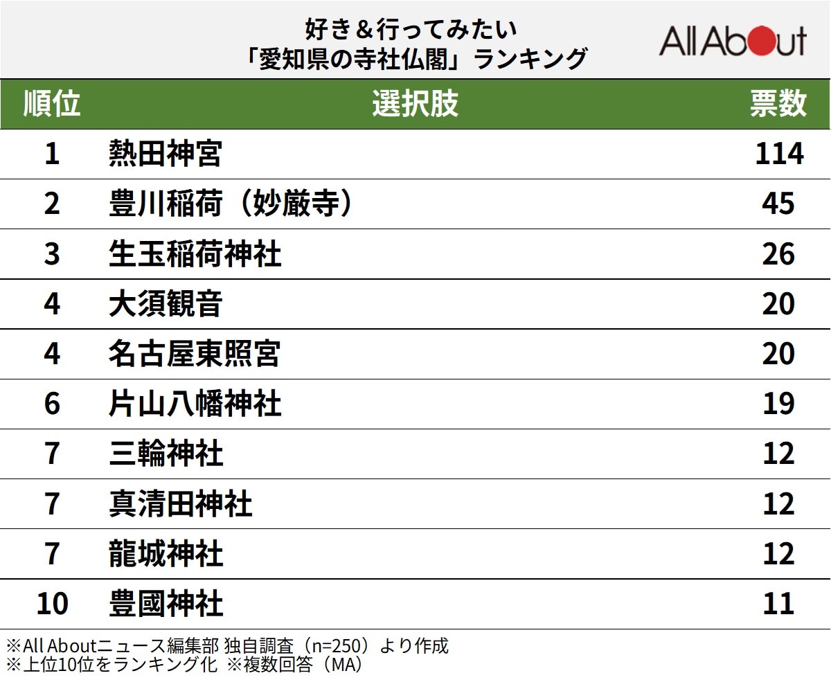 好き&行ってみたい「愛知県の寺社仏閣」ランキング