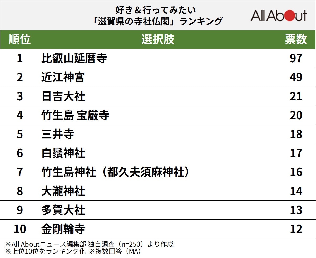 好き&行ってみたい「滋賀県の寺社仏閣」ランキング