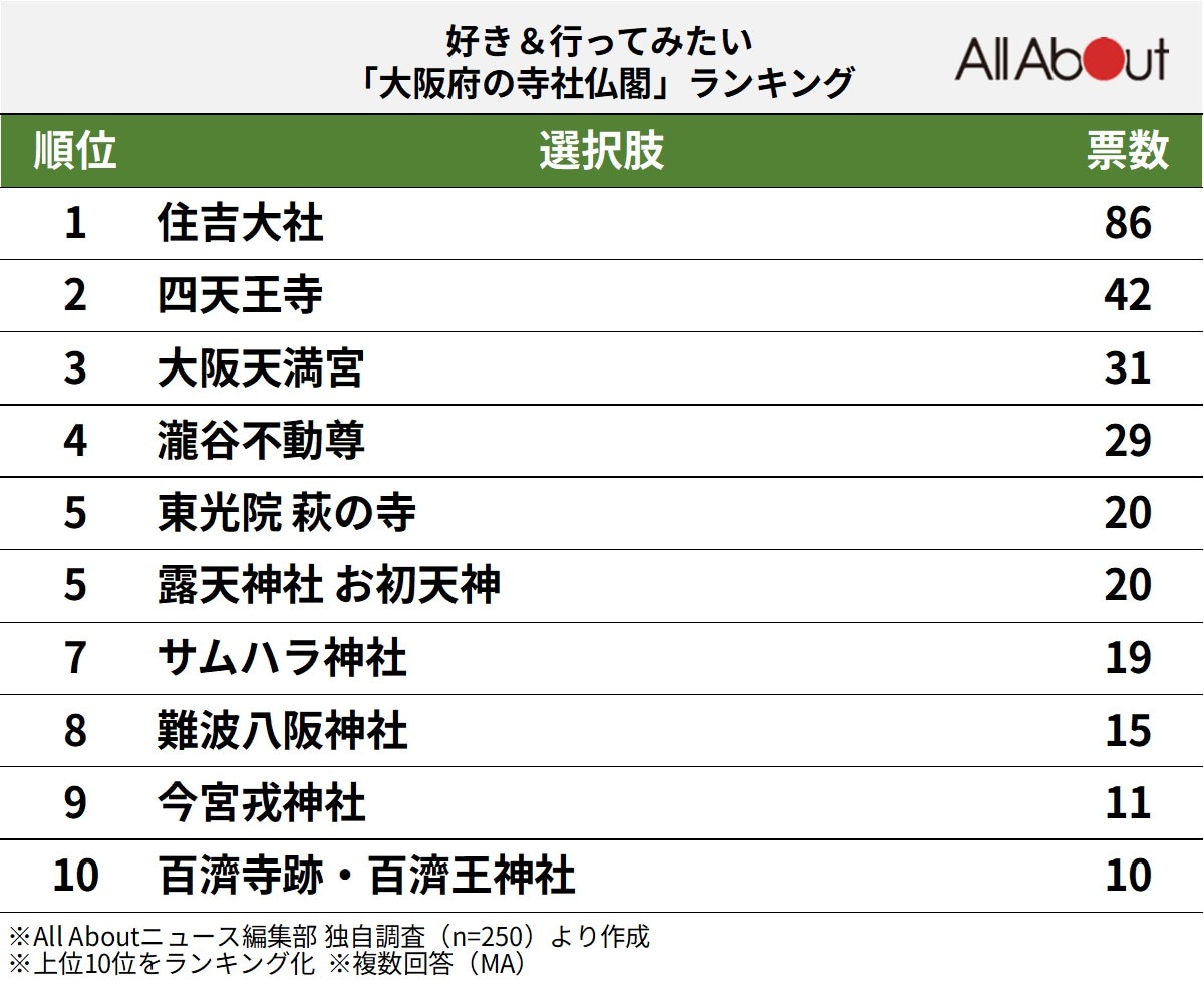 好き&行ってみたい「大阪府の寺社仏閣」ランキング