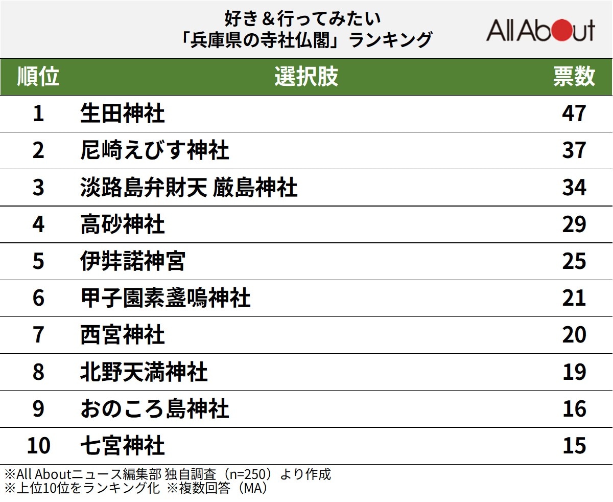 好き&行ってみたい「兵庫県の寺社仏閣」ランキング