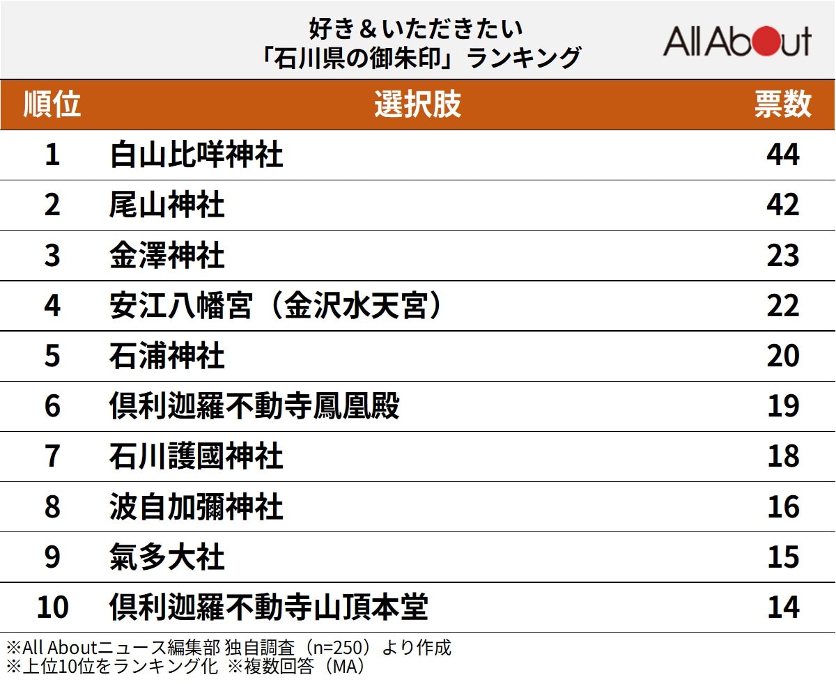 石川県の御朱印ランキング