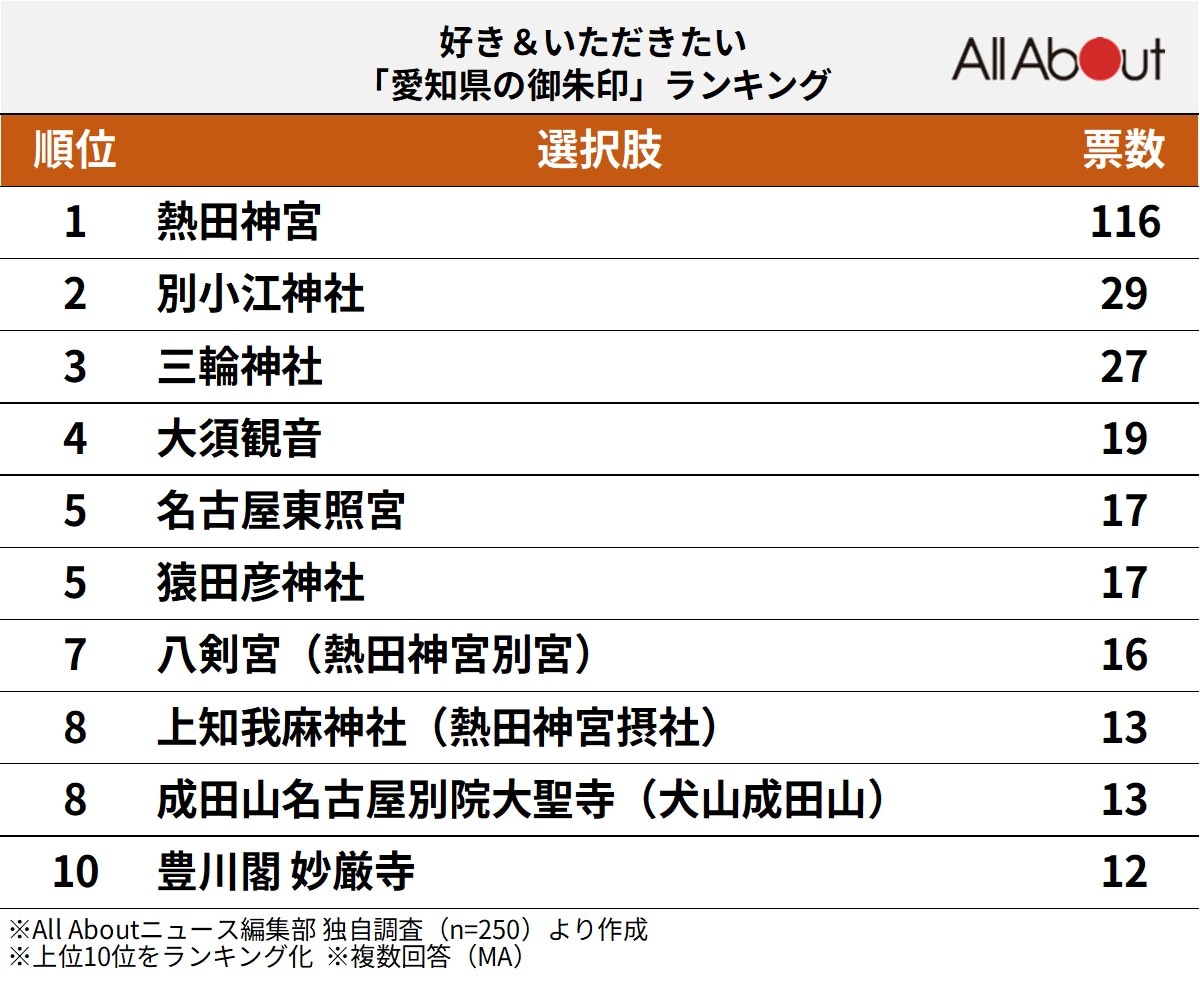 好き&いただきたい「愛知県の御朱印」ランキング
