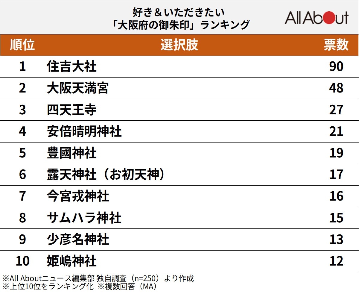 好き&いただきたい「大阪府の御朱印」ランキング