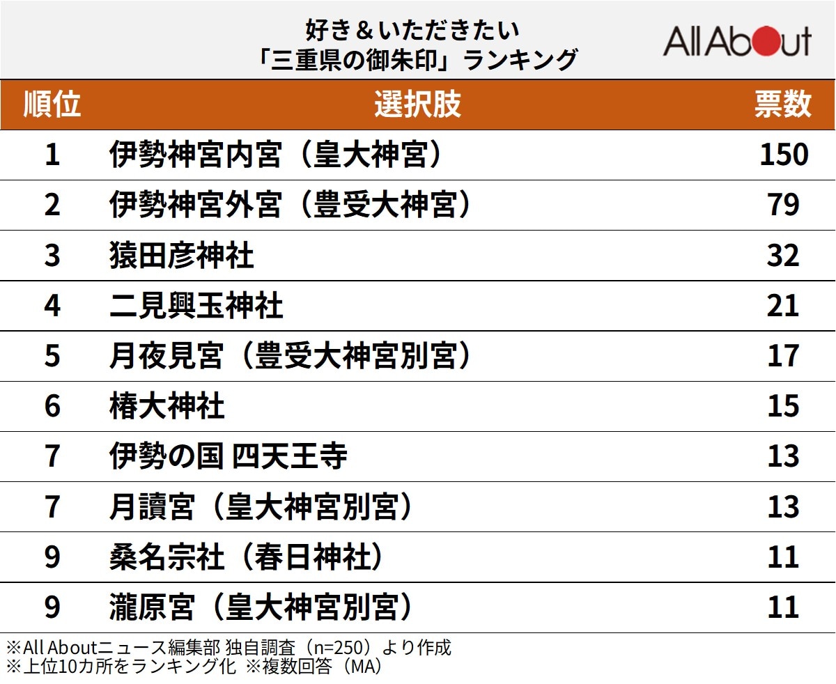 好き&いただきたい「三重県の御朱印」ランキング
