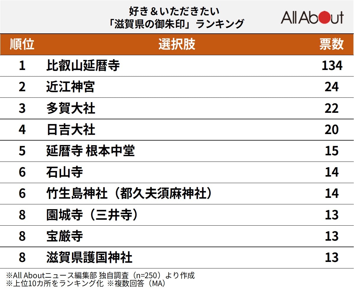 好き&いただきたい「滋賀県の御朱印」ランキング