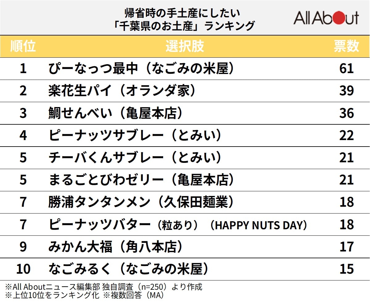帰省時の手土産にしたい「千葉県のお土産」ランキング