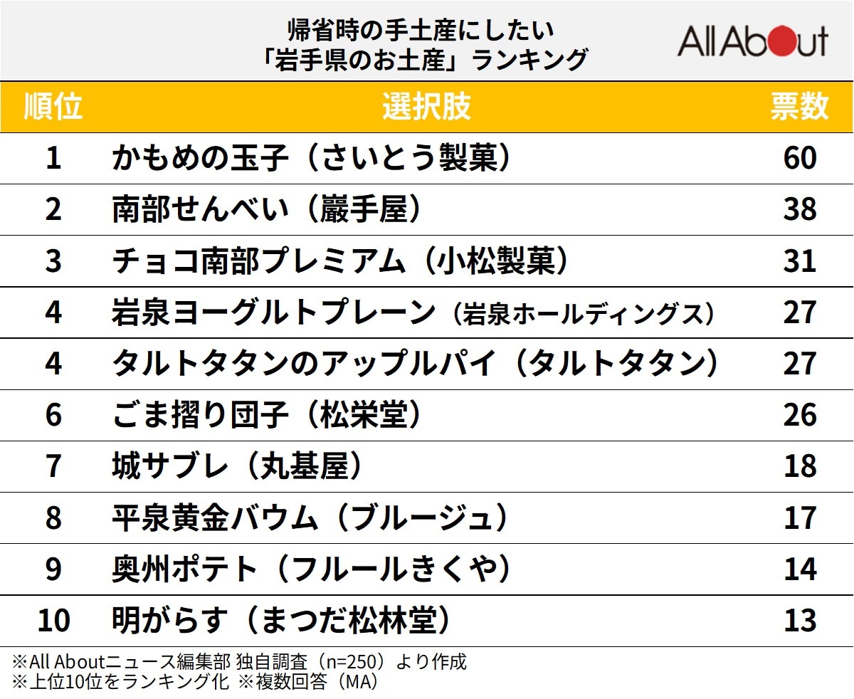 帰省時の手土産にしたい「岩手県のお土産」ランキング