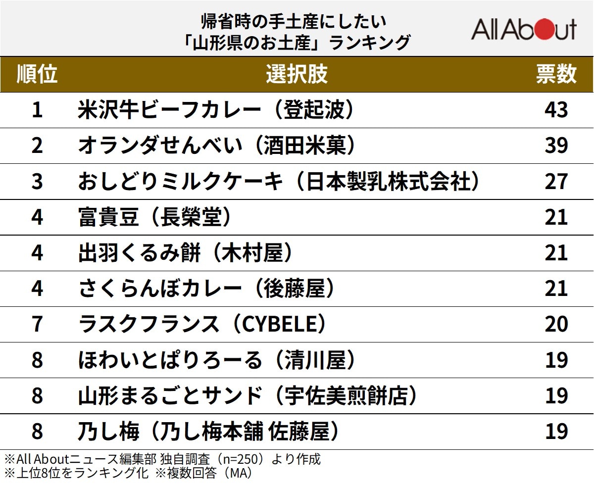 帰省時の手土産にしたい「山形県のお土産」ランキング