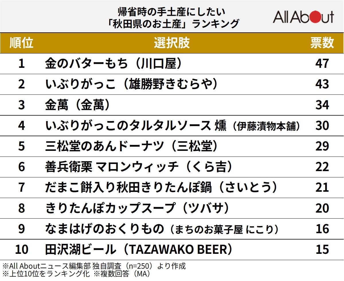 帰省時の手土産にしたい「秋田県のお土産」ランキング