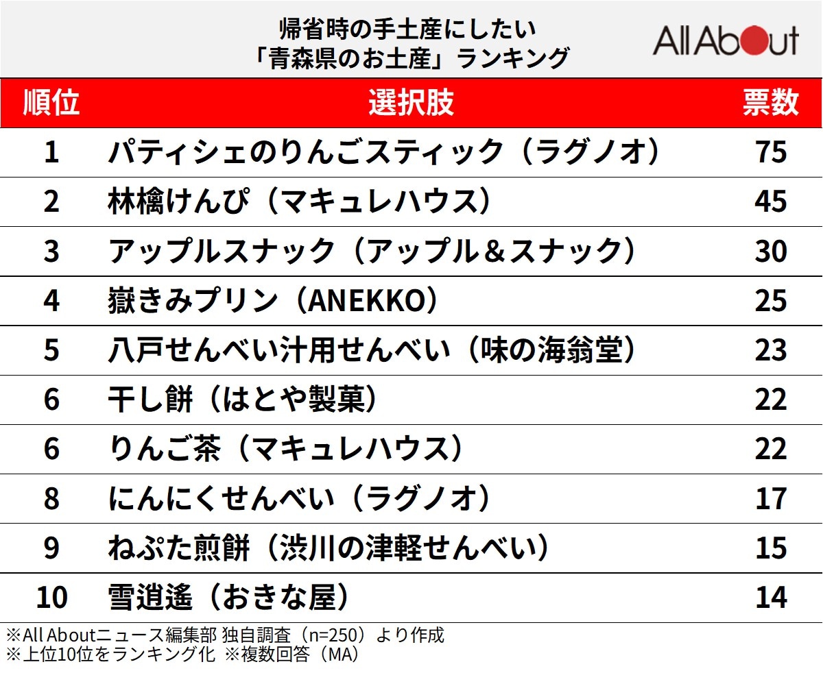 帰省時の手土産にしたい「青森県のお土産」ランキング