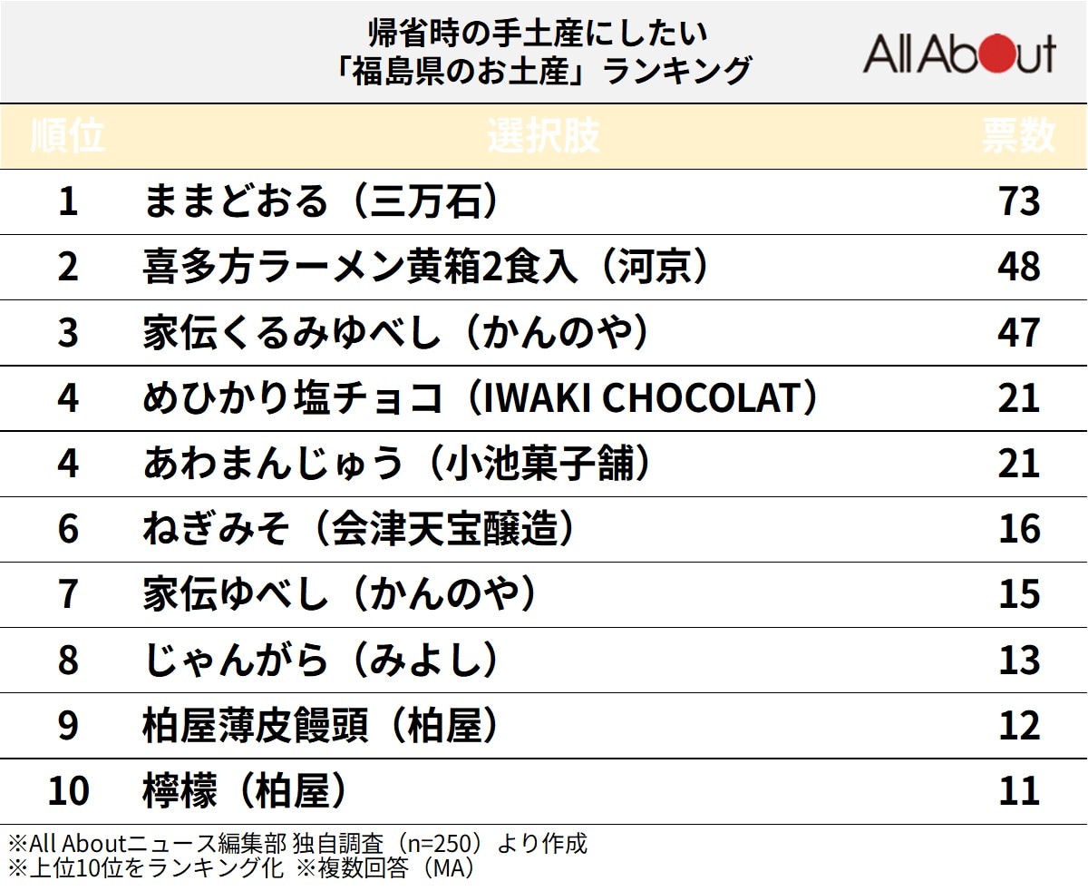 帰省時の手土産にしたい「福島県のお土産」ランキング