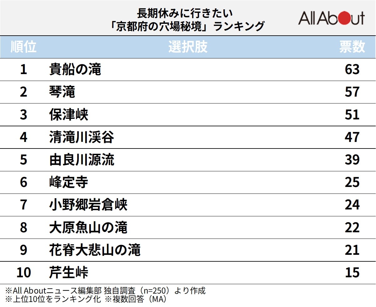 長期休みに行きたい「京都府の穴場秘境」ランキング