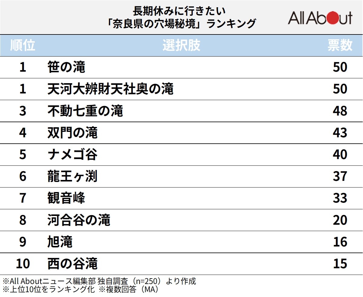 長期休みに行きたい「奈良県の穴場秘境」ランキング