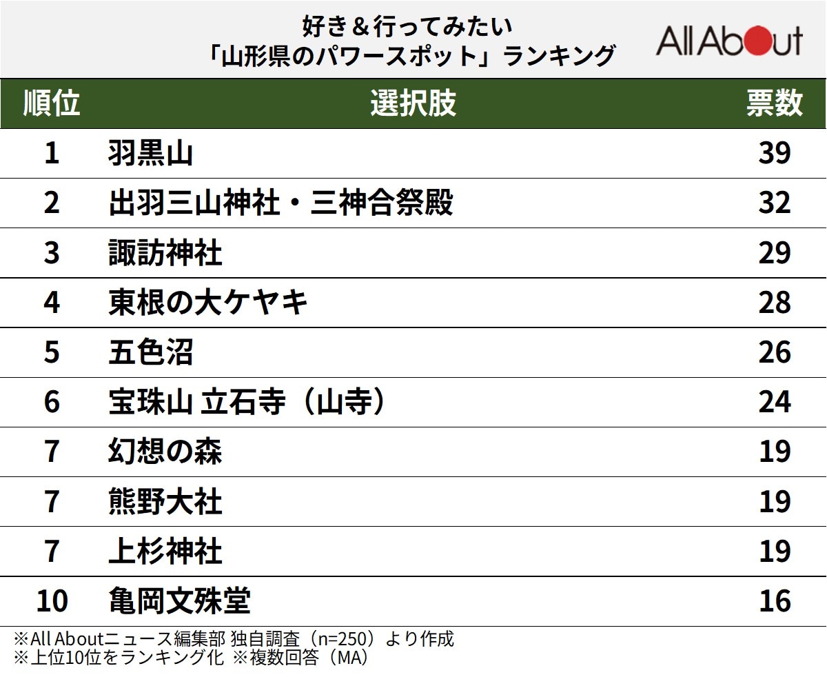 好き＆行ってみたい「山形県のパワースポット」ランキング