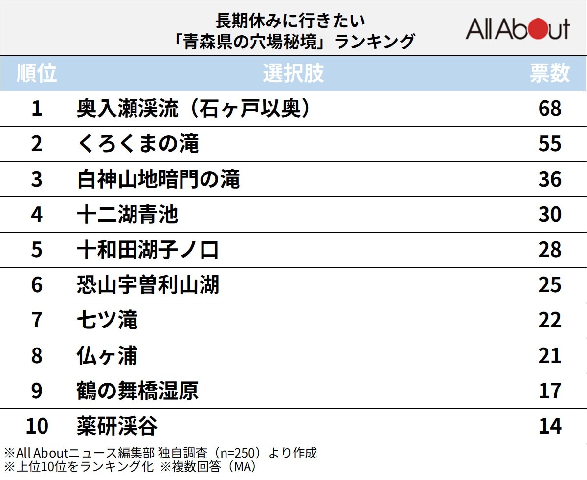 長期休みに行きたい「青森県の穴場秘境」ランキング