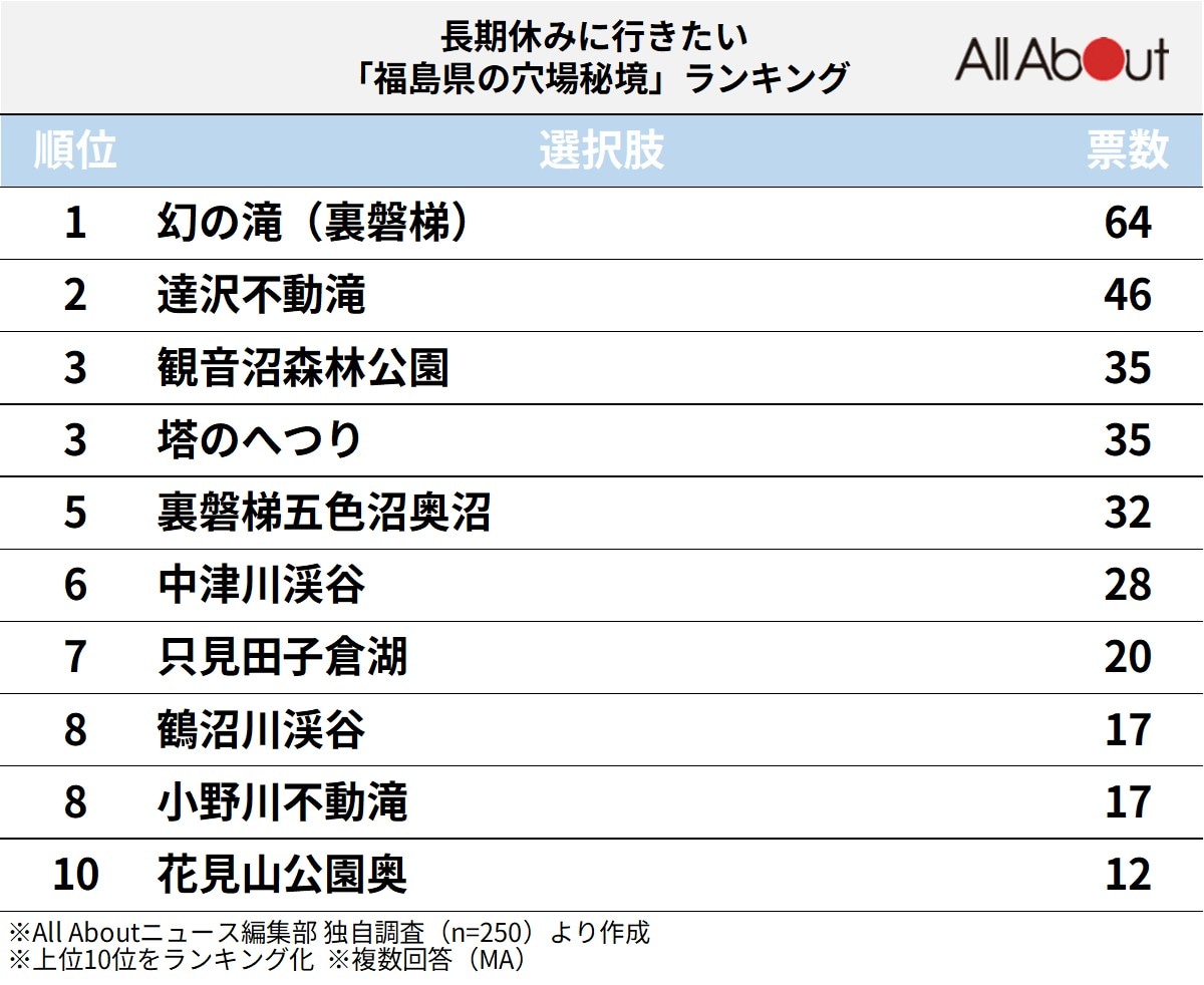長期休みに行きたい「福島県の穴場秘境」ランキング
