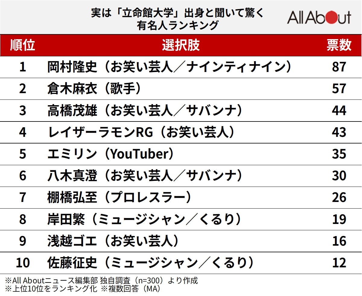 実は「立命館大学」出身と聞いて驚く有名人ランキング