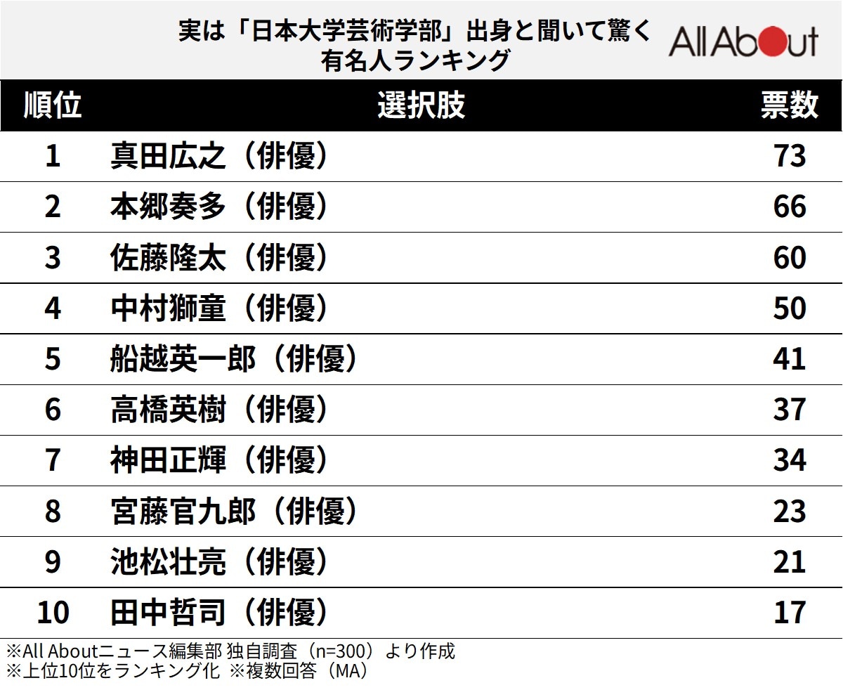 実は「日本大学芸術学部」出身と聞いて驚く有名人ランキング