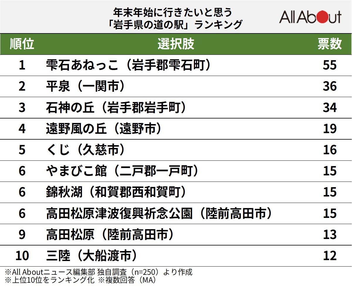 年末年始に行きたいと思う「岩手県の道の駅」ランキング
