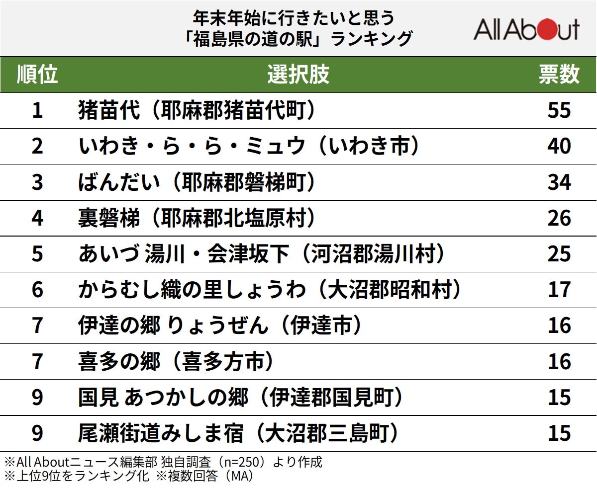 年末年始に行きたいと思う「福島県の道の駅」ランキング