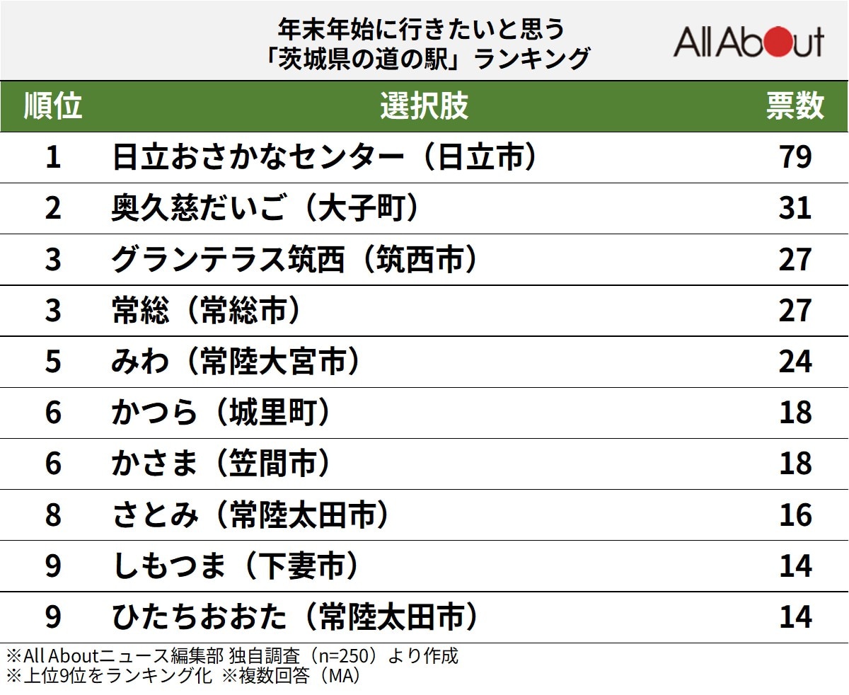 年末年始に行きたいと思う「茨城県の道の駅」ランキング