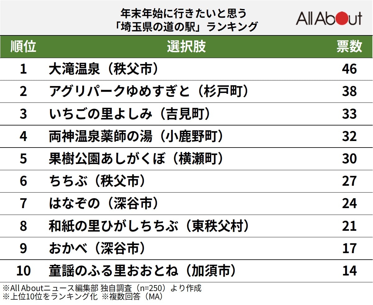 年末年始に行きたいと思う「埼玉県の道の駅」ランキング