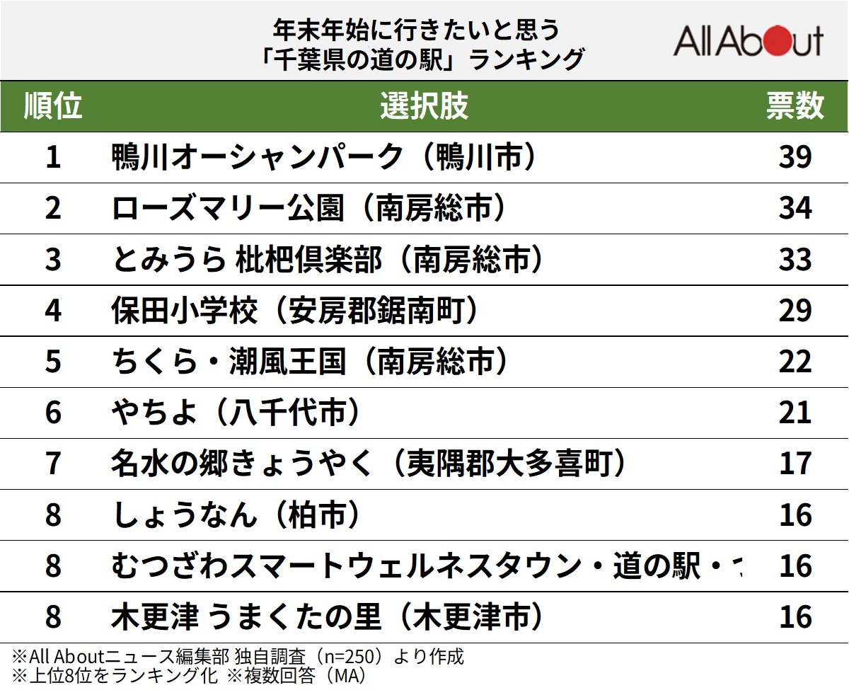 年末年始に行きたいと思う「千葉県の道の駅」ランキング
