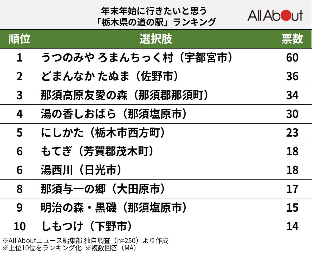 年末年始に行きたいと思う「栃木県の道の駅」ランキング