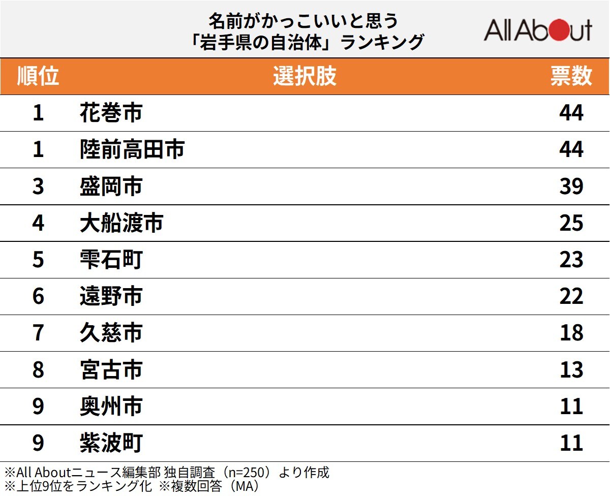 名前がかっこいいと思う「岩手県の自治体」ランキング