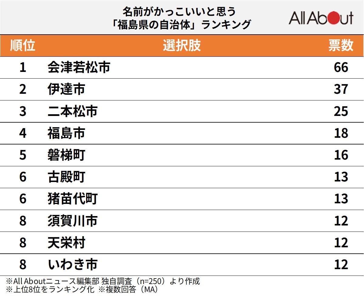 名前がかっこいいと思う「福島県の自治体」ランキング