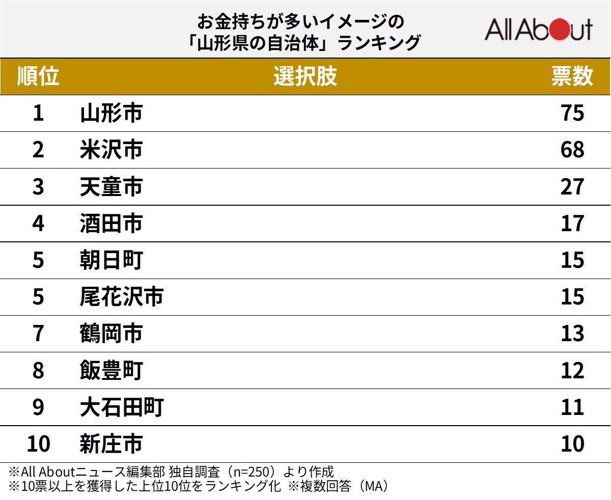 お金持ちが多いイメージの「山形県の自治体」ランキング