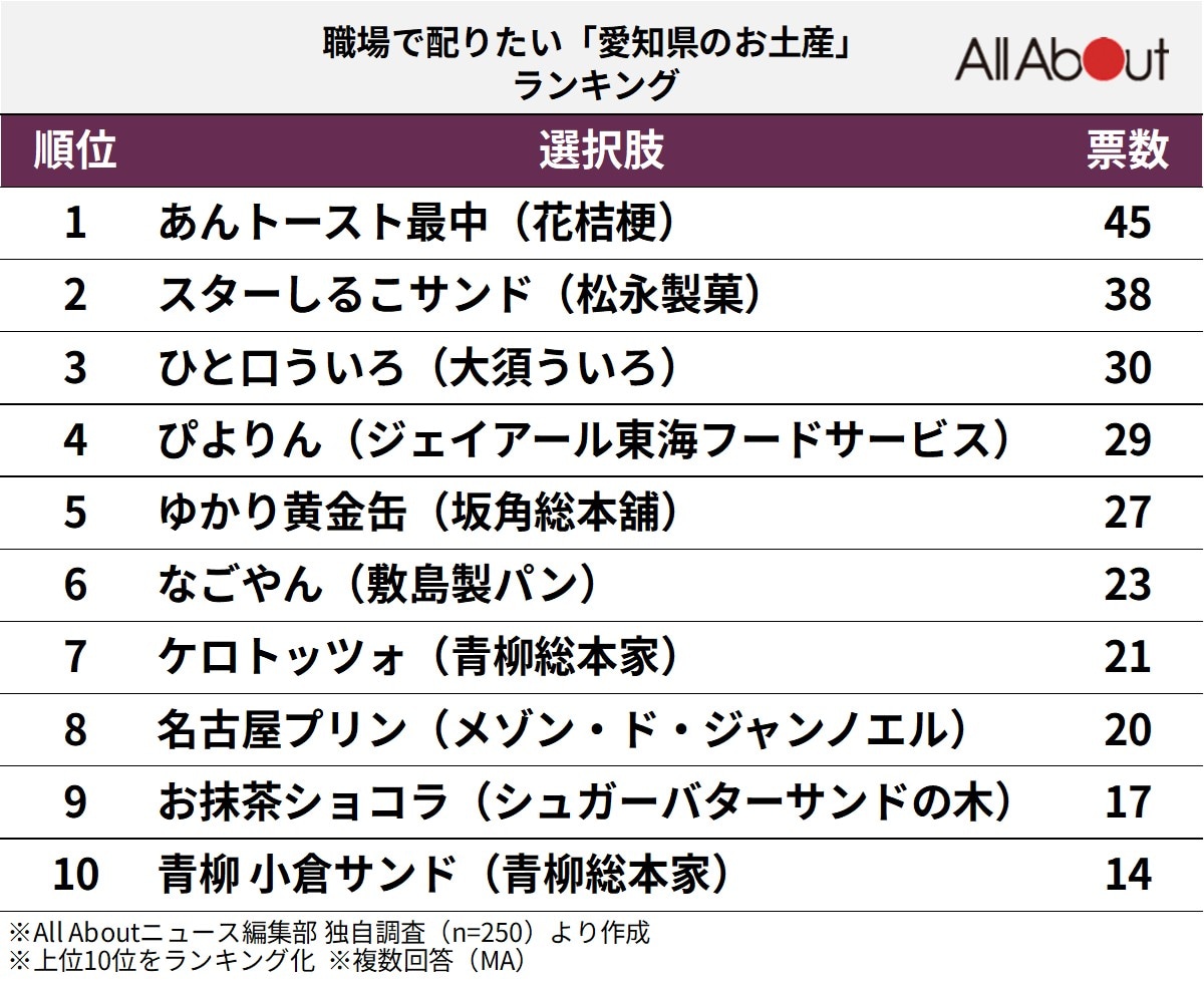 職場で配りたい「愛知県のお土産」ランキング