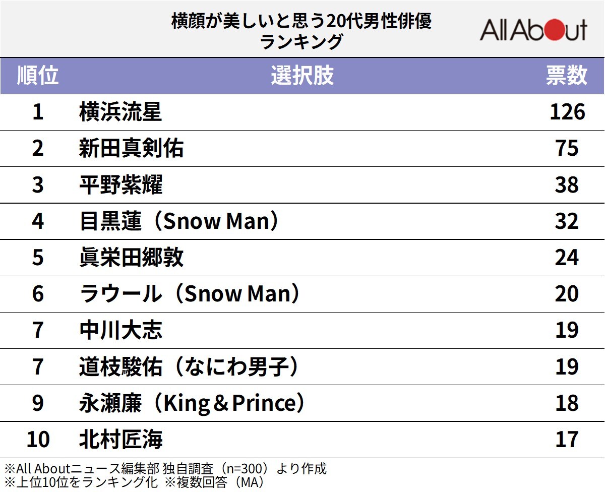 横顔が美しいと思う20代男性俳優ランキング