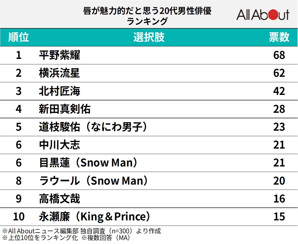 唇が魅力的だと思う20代男性俳優ランキング