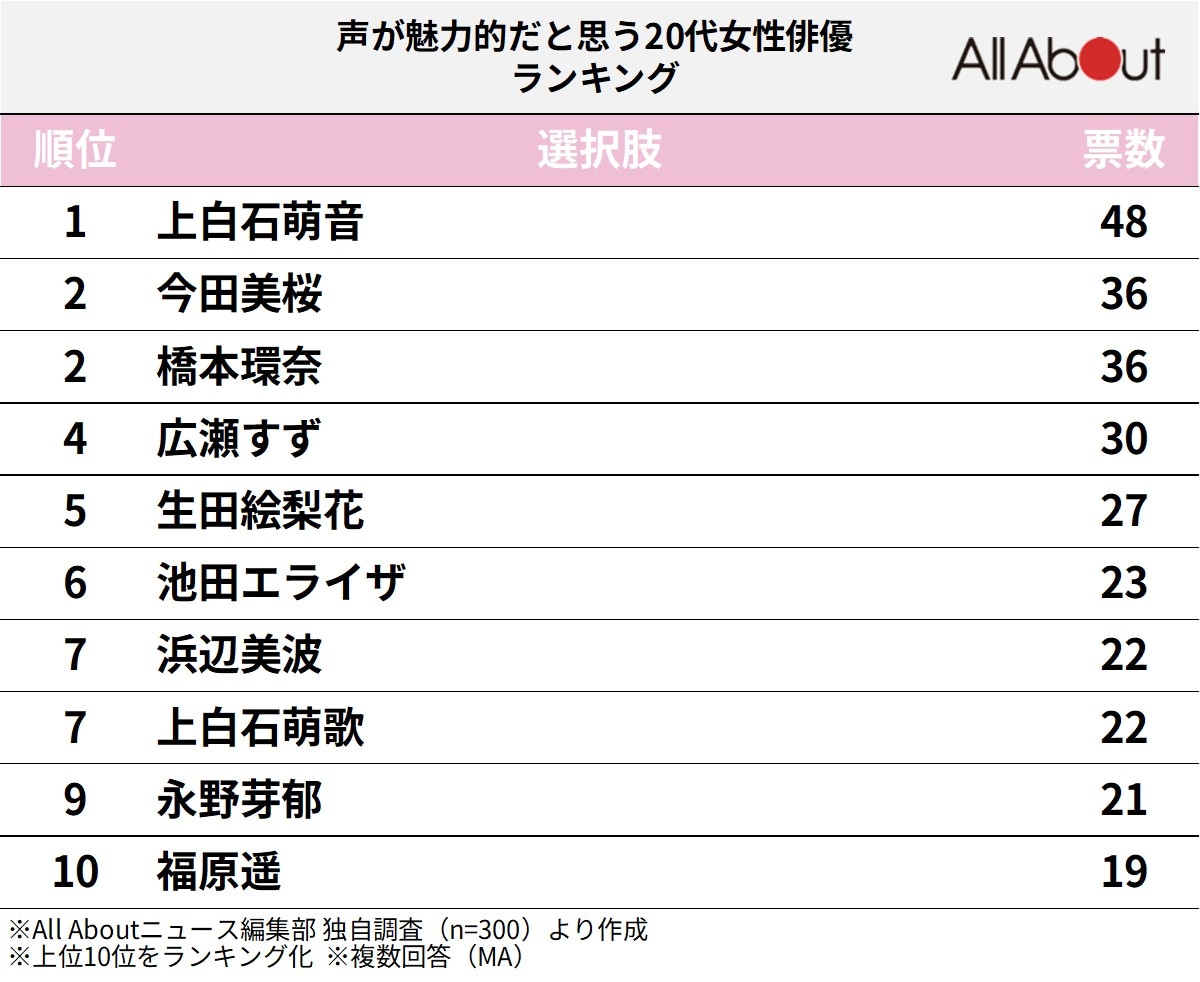 声が魅力的だと思う20代女性俳優ランキング