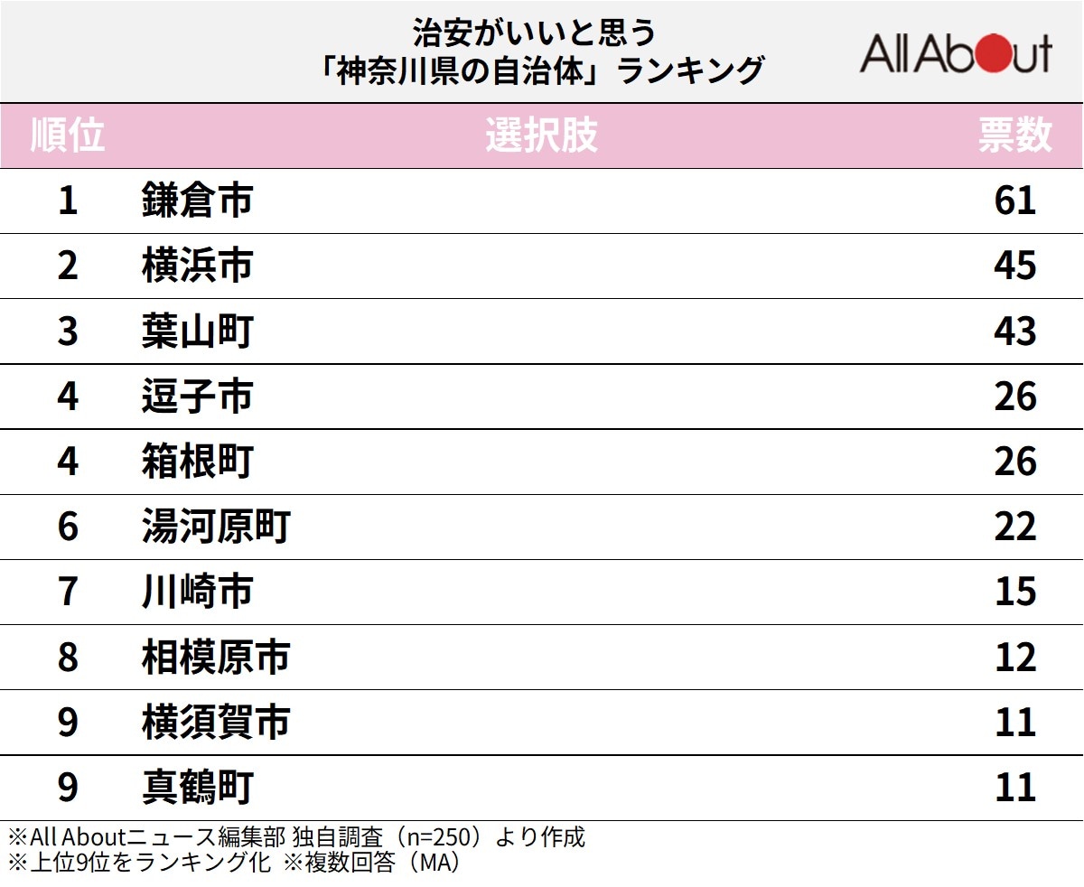 治安がいいと思う神奈川県の自治体ランキング