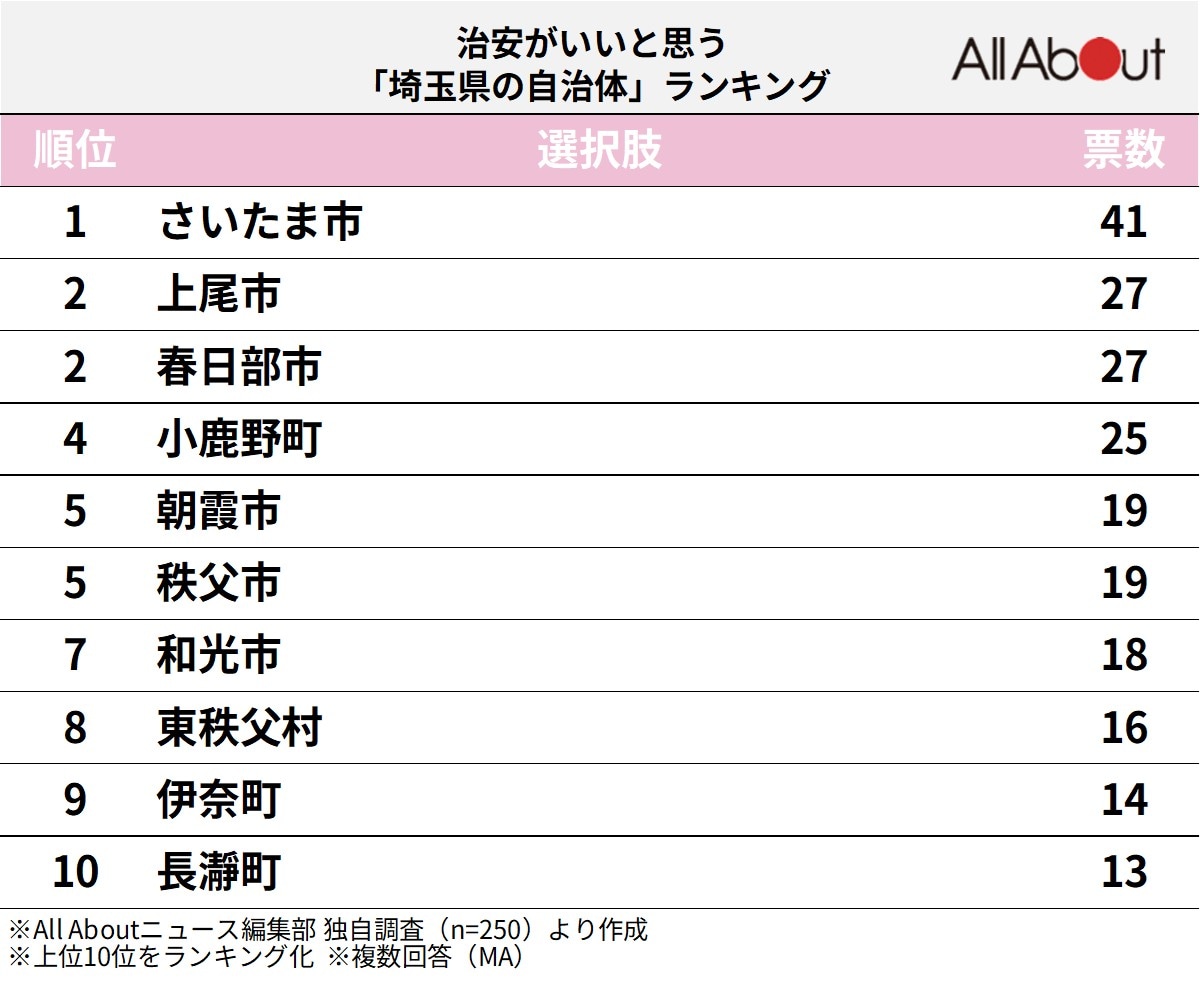 治安がいいと思う埼玉県の自治体ランキング