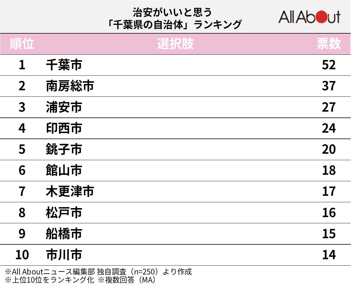 治安がいいと思う千葉県の自治体ランキング