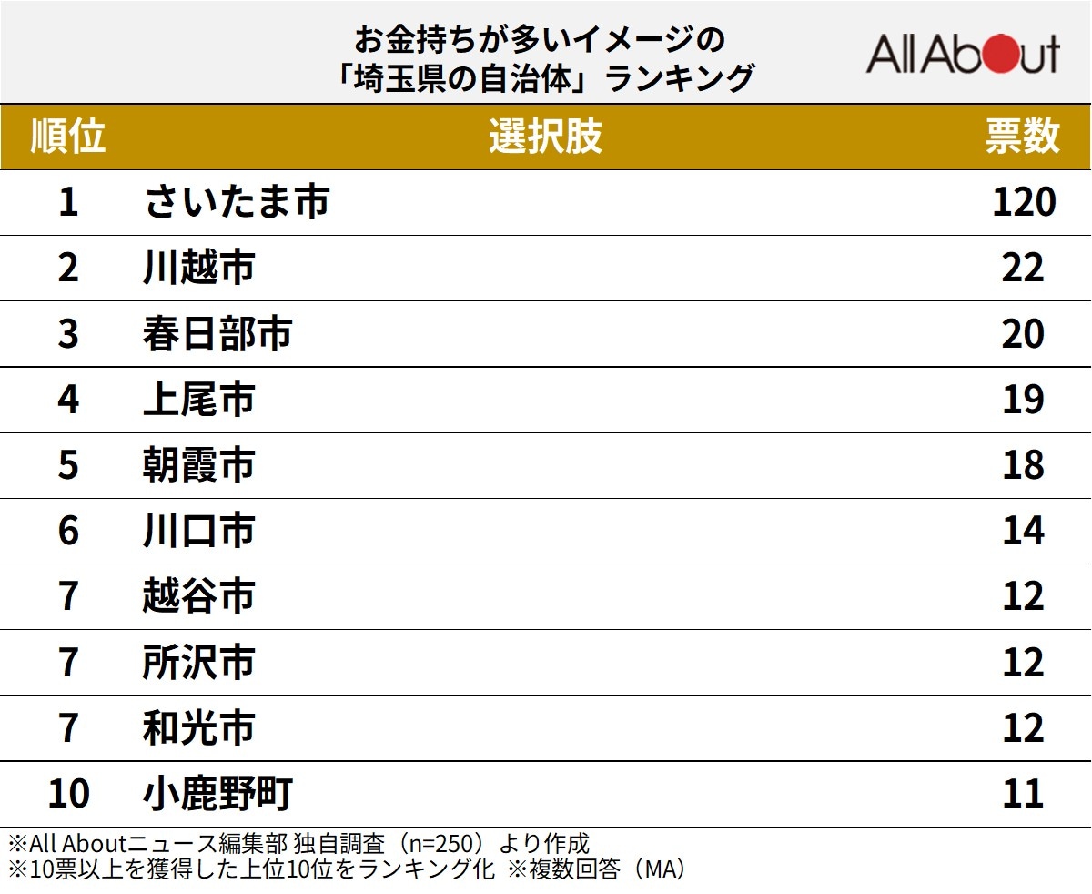 お金持ちが多いイメージの「埼玉県の自治体」ランキング